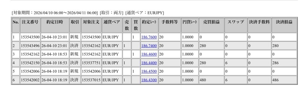 2026年4月10日6時から4月11日6時までに行われたユーロ円の約定データ。システムから出力された生の履歴を、運用の透明性を証明する資料として掲載している画像。
2026年4月日6時から4月日6時までに行われたユーロ円の約定データ。システムから出力された生の履歴を、運用の透明性を証明する資料として掲載している画像。
