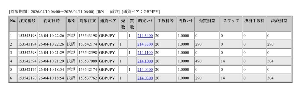 2026年4月10日6時から4月11日6時までに行われたポンド円の約定データ。システムから出力された生の履歴を、運用の透明性を証明する資料として掲載している画像。