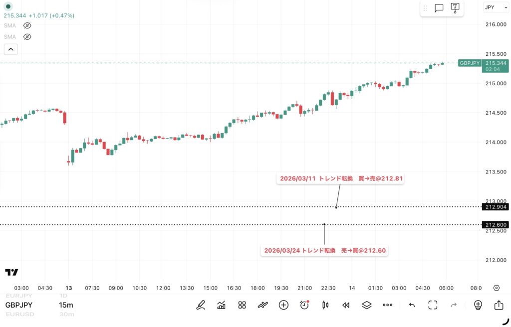 2026年4月13日分、24時間のみ（6：00－翌日5：59）のポンド/円の15分足チャート。トレンド転換価格がわかる黒点線の水平線も手動で反映させている。
