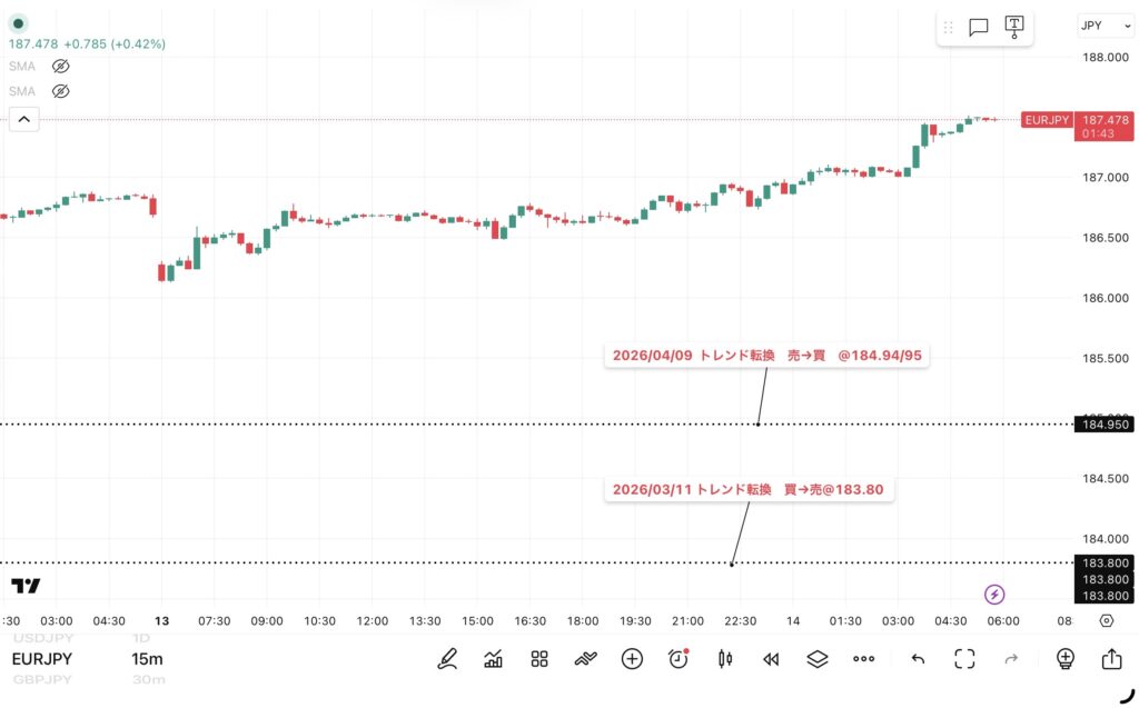 2026年4月13日分、24時間のみ（6：00－翌日5：59）のユーロ/円の15分足チャートトレンド転換価格がわかる黒点線の水平線も手動で反映させている。

