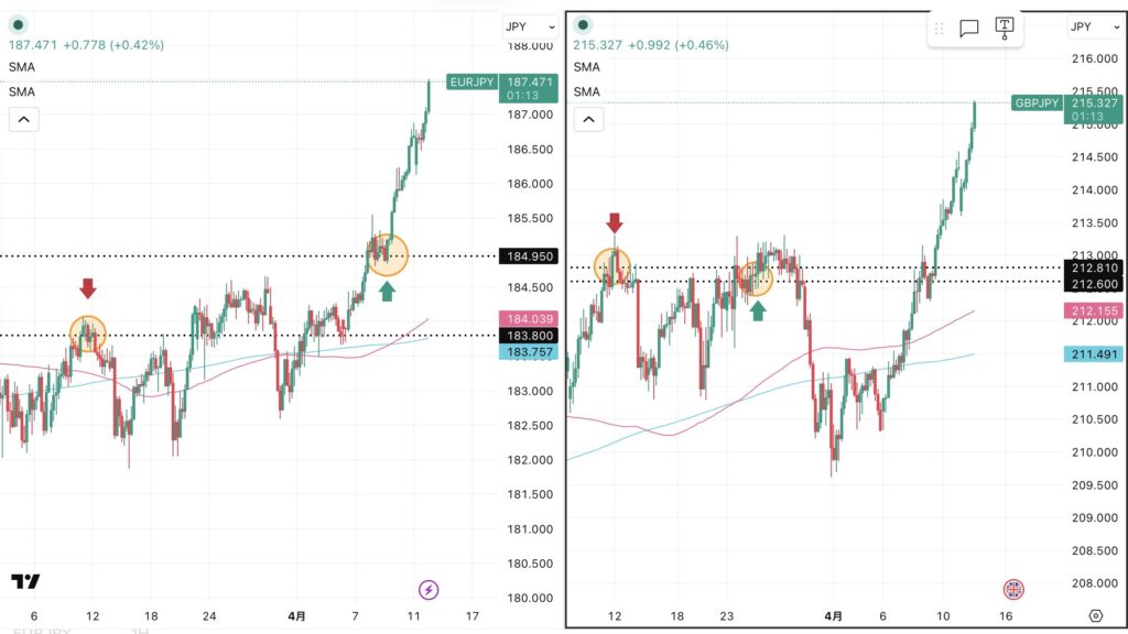 iサイクル2日次報告（2026年4月13日）ユーロ円とポンド円の4時間足チャート。筆者が「iサイクル２」のトレンド判断テクニカルである150SMAと450SMAを手動で反映させている。 さらに2026年3月11日の両ペアのトレンド転換点、2026年3月24日のポンド円のトレンド転換点,2026年4月９日のユーロ円のトレンド転換、および自動売買の方向も手動で反映させている