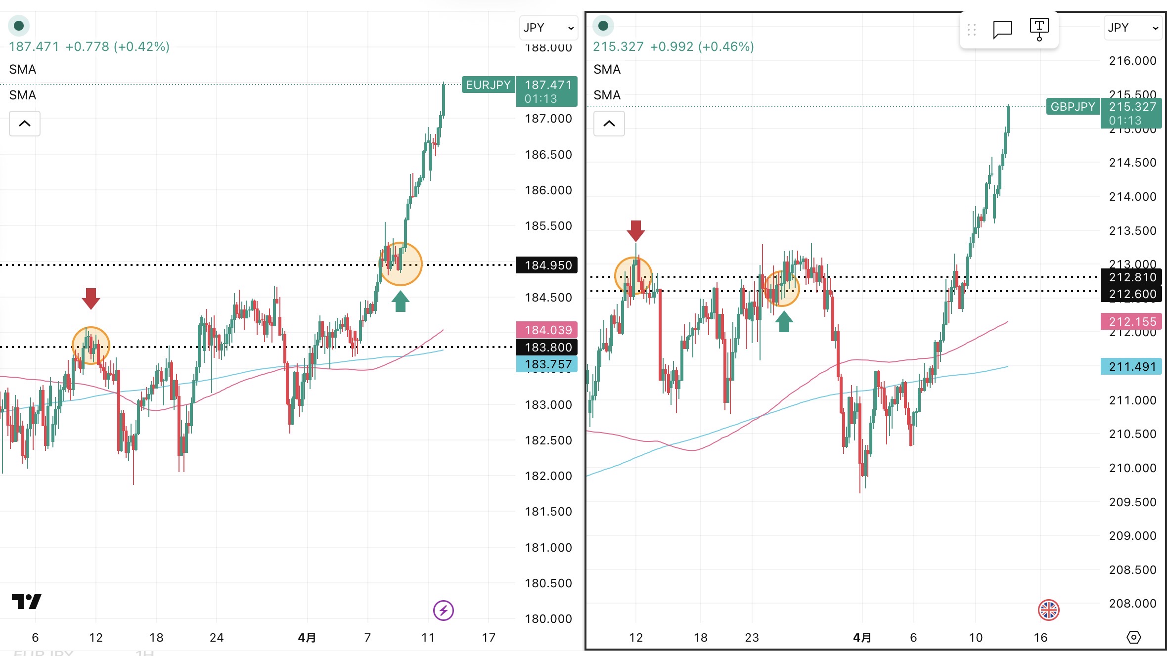 iサイクル2日次報告（2026年4月13日）ユーロ円とポンド円の4時間足チャート。筆者が「iサイクル２」のトレンド判断テクニカルである150SMAと450SMAを手動で反映させている。 さらに2026年3月11日の両ペアのトレンド転換点、2026年3月24日のポンド円のトレンド転換点,2026年4月９日のユーロ円のトレンド転換、および自動売買の方向も手動で反映させている