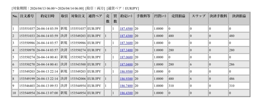 2026年4月13日6時から4月14日6時までに行われたユーロ円の約定データ。システムから出力された生の履歴を、運用の透明性を証明する資料として掲載している画像。
