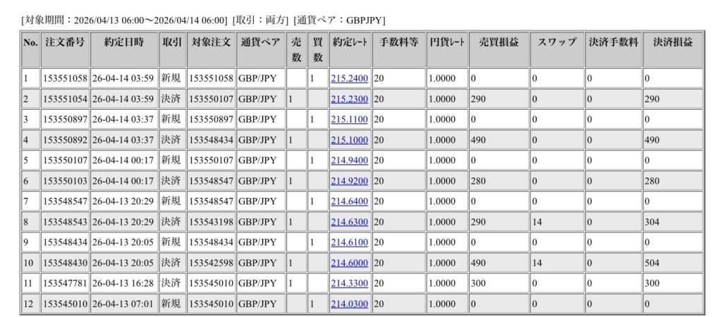 2026年4月13日6時から4月14日6時までに行われたポンド円の約定データ。システムから出力された生の履歴を、運用の透明性を証明する資料として掲載している画像。

