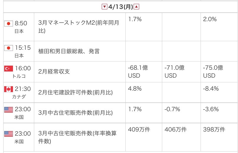 外為オンラインの公式サイトから引用した2026年4月13日の指標カレンダー画像