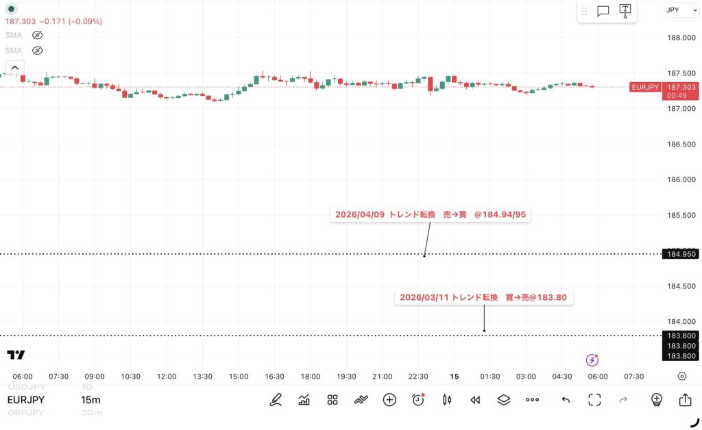 2026年4月14日分、24時間のみ(6:00-翌日5:59)のユーロ/円の15分足チャートトレンド転換価格がわかる黒点線の水平線も手動で反映させている。