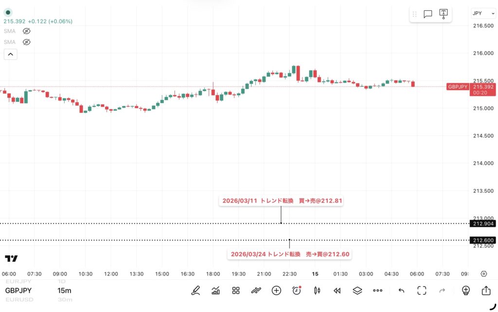 2026年4月14日分、24時間のみ(6:00-翌日5:59)のポンド/円の15分足チャート。トレンド転換価格がわかる黒点線の水平線も手動で反映させている。