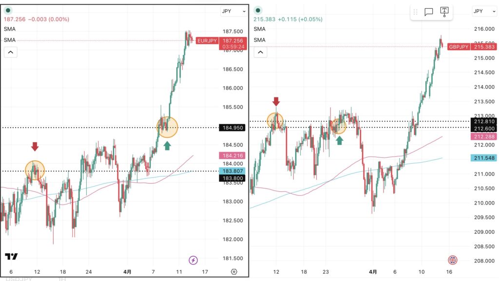 iサイクル2日次報告（2026年4月14日）ユーロ円とポンド円の4時間足チャート。筆者が「iサイクル２」のトレンド判断テクニカルである150SMAと450SMAを手動で反映させている。 さらに2026年3月11日の両ペアのトレンド転換点、2026年3月24日のポンド円のトレンド転換点,2026年4月９日のユーロ円のトレンド転換、および自動売買の方向も手動で反映させている