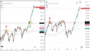 iサイクル2日次報告（2026年4月14日）ユーロ円とポンド円の4時間足チャート。筆者が「iサイクル２」のトレンド判断テクニカルである150SMAと450SMAを手動で反映させている。 さらに2026年3月11日の両ペアのトレンド転換点、2026年3月24日のポンド円のトレンド転換点,2026年4月９日のユーロ円のトレンド転換、および自動売買の方向も手動で反映させている