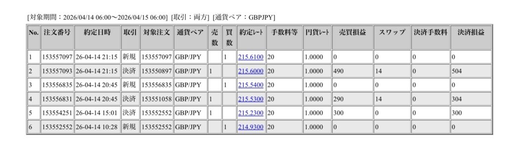 2026年4月14日6時から4月15日6時までに行われたポンド円の約定データ。システムから出力された生の履歴を、運用の透明性を証明する資料として掲載している画像。