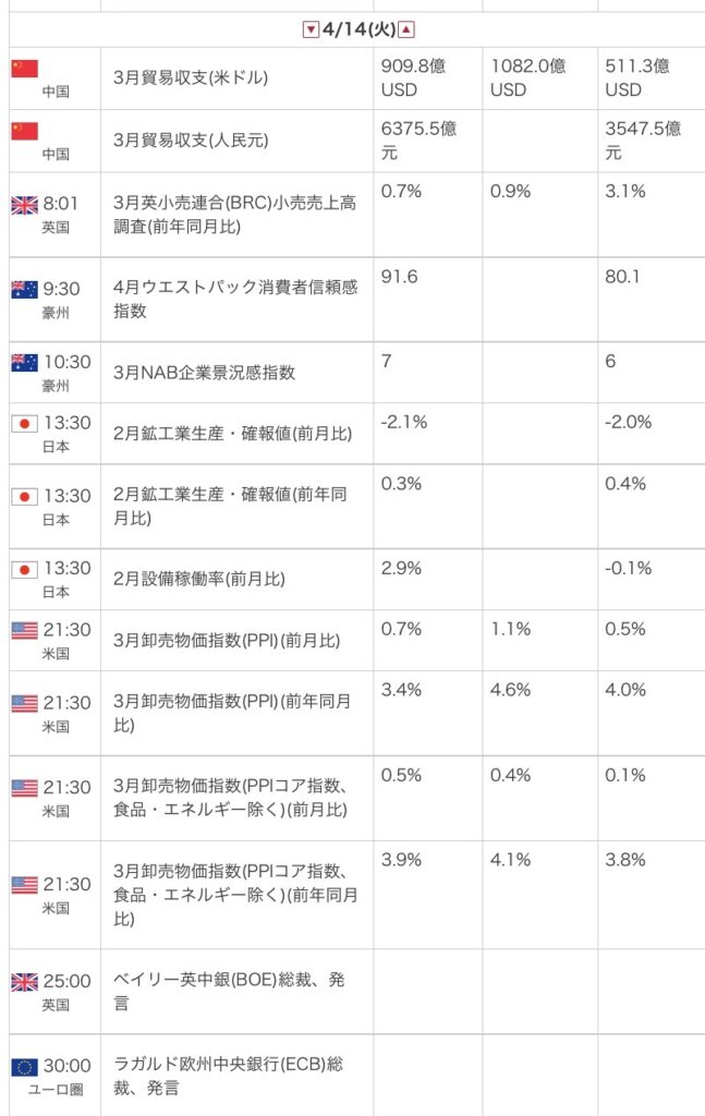 外為オンラインの公式サイトから引用した2026年4月14日の指標カレンダー画像