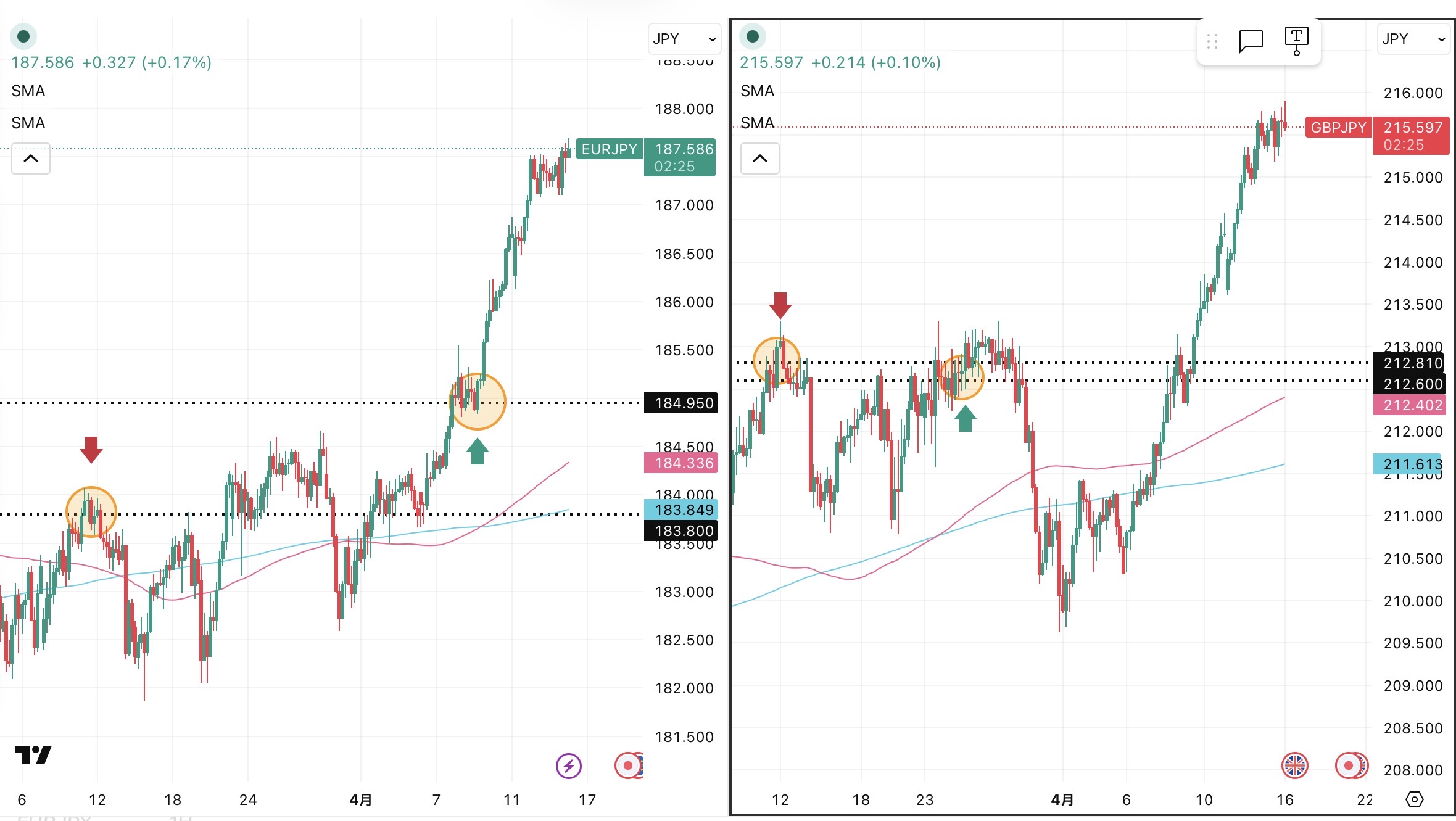 iサイクル2日次報告(2026年4月15日)ユーロ円とポンド円の4時間足チャート。筆者が「iサイクル2」のトレンド判断テクニカルである150SMAと450SMAを手動で反映させている。 さらに2026年3月11日の両ペアのトレンド転換点、2026年3月24日のポンド円のトレンド転換点,2026年4月9日のユーロ円のトレンド転換、および自動売買の方向も手動で反映させている