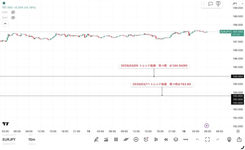 2026年4月15日分、24時間のみ(6:00-翌日5:59)のユーロ/円の15分足チャートトレンド転換価格がわかる黒点線の水平線も手動で反映させている。
