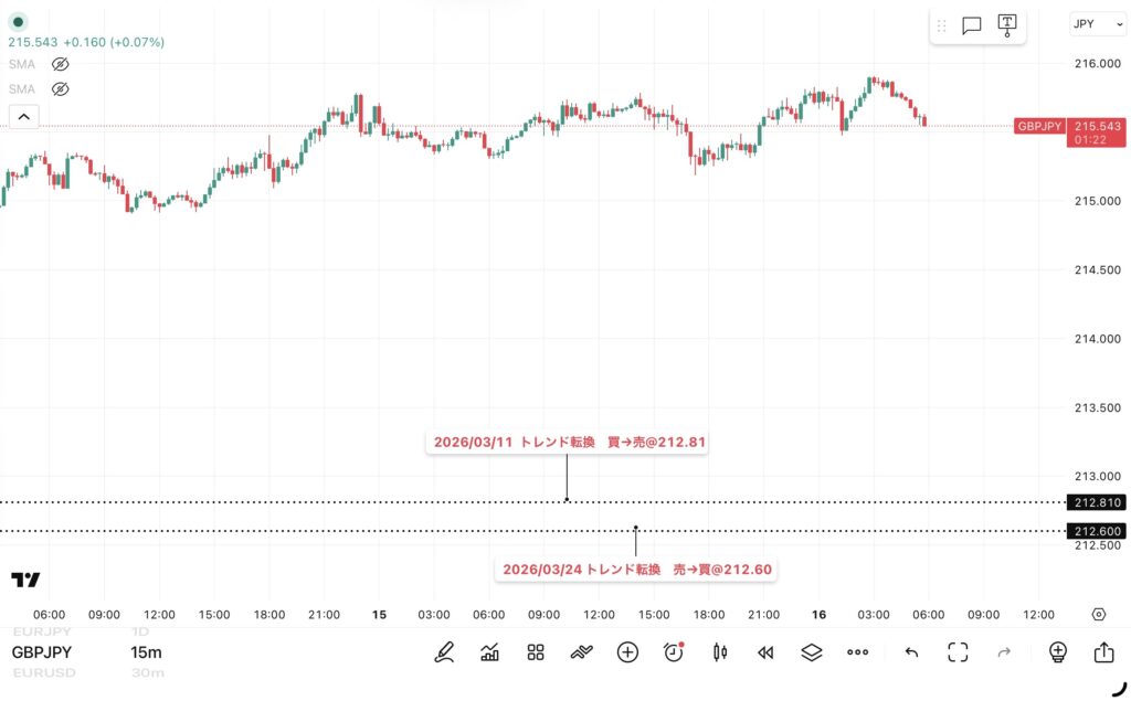 2026年4月15日分、24時間のみ(6:00-翌日5:59)のポンド/円の15分足チャート。トレンド転換価格がわかる黒点線の水平線も手動で反映させている。