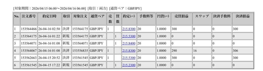 2026年4月15日6時から4月日6時までに行われたポンド円の約定データ。システムから出力された生の履歴を、運用の透明性を証明する資料として掲載している画像。