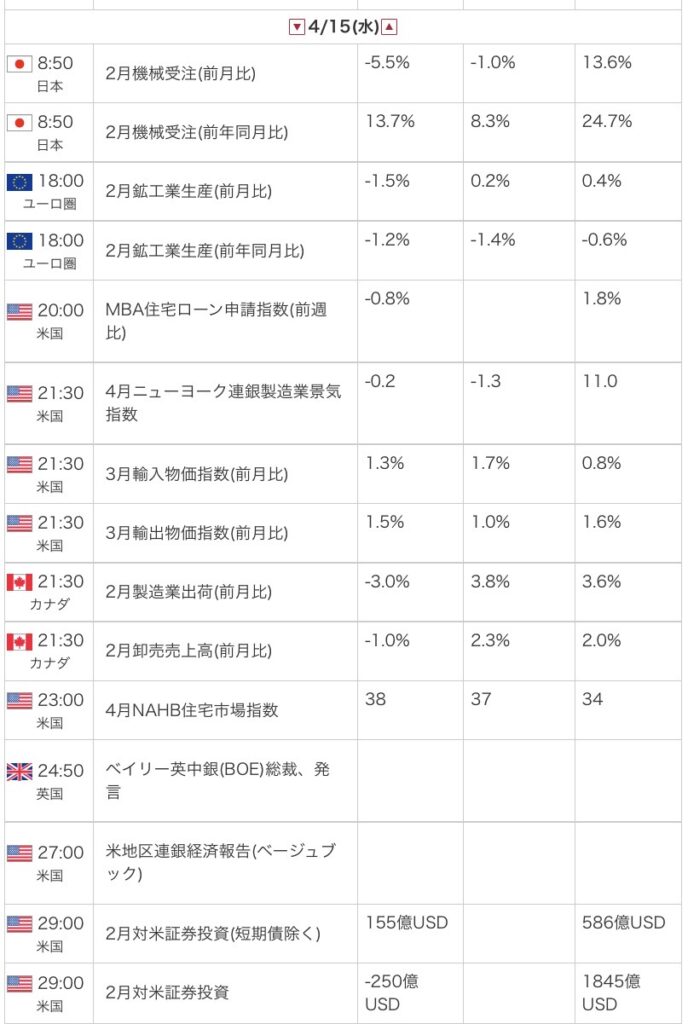 外為オンラインの公式サイトから引用した2026年4月15日の指標カレンダー画像