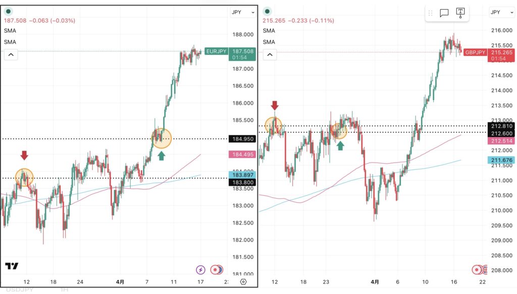 iサイクル2日次報告（2026年4月16日）ユーロ円とポンド円の4時間足チャート。筆者が「iサイクル２」のトレンド判断テクニカルである150SMAと450SMAを手動で反映させている。 さらに2026年3月11日の両ペアのトレンド転換点、2026年3月24日のポンド円のトレンド転換点,2026年4月９日のユーロ円のトレンド転換、および自動売買の方向も手動で反映させている