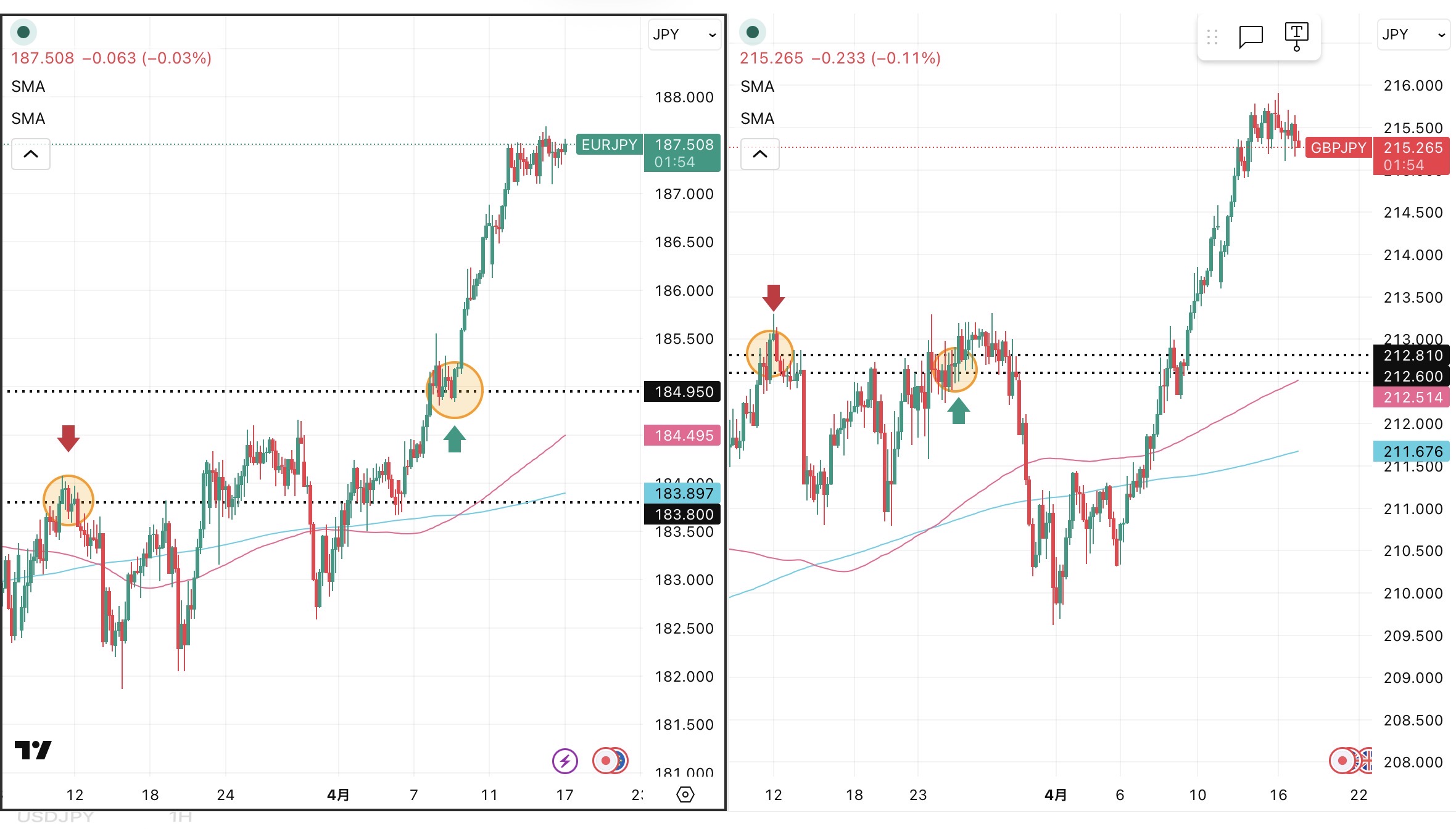 iサイクル2日次報告（2026年4月16日）ユーロ円とポンド円の4時間足チャート。筆者が「iサイクル２」のトレンド判断テクニカルである150SMAと450SMAを手動で反映させている。 さらに2026年3月11日の両ペアのトレンド転換点、2026年3月24日のポンド円のトレンド転換点,2026年4月９日のユーロ円のトレンド転換、および自動売買の方向も手動で反映させている