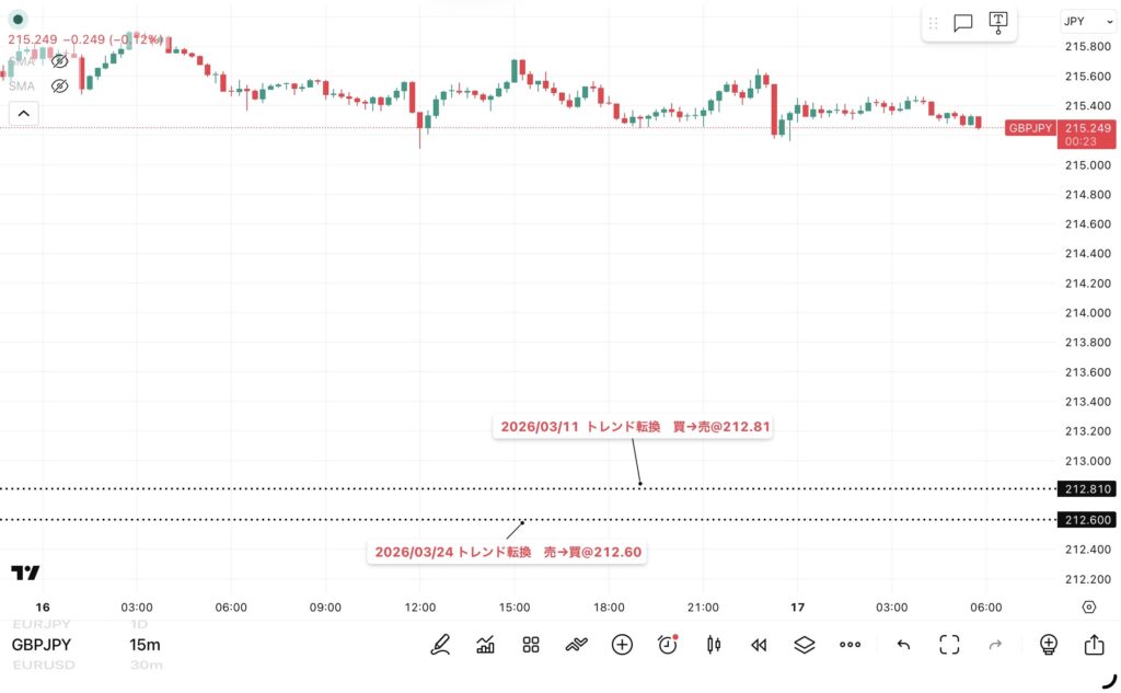 2026年4月16日分、24時間のみ（6：00－翌日5：59）のポンド/円の15分足チャート。トレンド転換価格がわかる黒点線の水平線も手動で反映させている。
