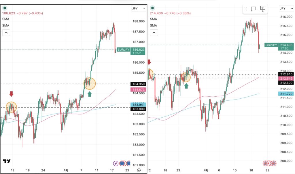 iサイクル2日次報告（2026年4月17日）ユーロ円とポンド円の4時間足チャート。筆者が「iサイクル２」のトレンド判断テクニカルである150SMAと450SMAを手動で反映させている。 さらに2026年3月11日の両ペアのトレンド転換点、2026年3月24日のポンド円のトレンド転換点,2026年4月９日のユーロ円のトレンド転換、および自動売買の方向も手動で反映させている