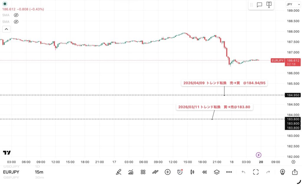 2026年4月17日分、24時間のみ（6：00－翌日5：59）のユーロ/円の15分足チャートトレンド転換価格がわかる黒点線の水平線も手動で反映させている。