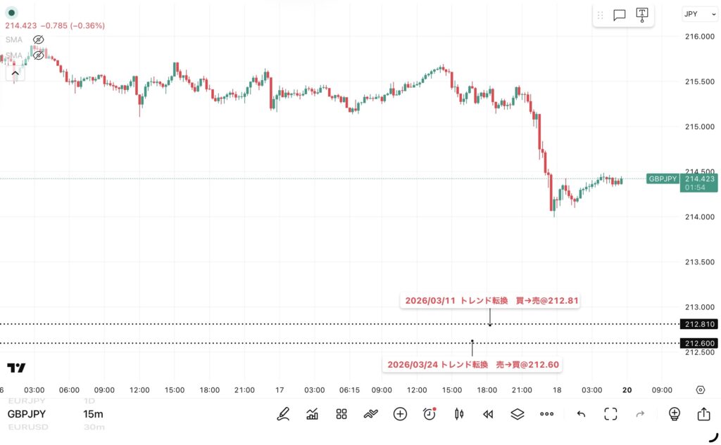 2026年4月17日分、24時間のみ（6：00－翌日5：59）のポンド/円の15分足チャート。トレンド転換価格がわかる黒点線の水平線も手動で反映させている。