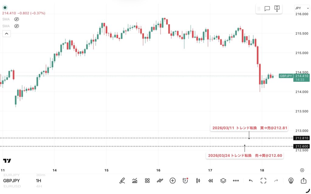 2026年4月13日～4月17日分、24時間のみ（6：00－翌日5：59）のポンド/円の15分足チャート。トレンド転換価格がわかる黒点線の水平線も手動で反映させている。
