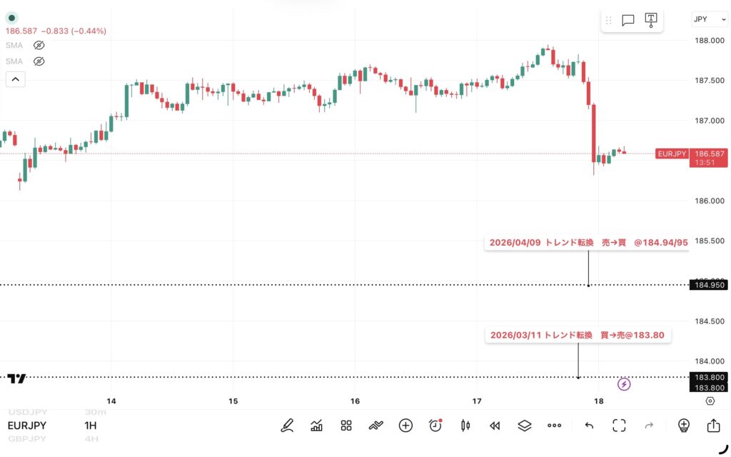 2026年4月13日～4月17日分、24時間のみ（6：00－翌日5：59）のユーロ/円の15分足チャートトレンド転換価格がわかる黒点線の水平線も手動で反映させている。
