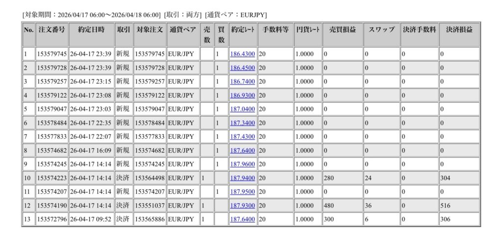2026年4月17日6時から4月18日6時までに行われたユーロ円の約定データ。システムから出力された生の履歴を、運用の透明性を証明する資料として掲載している画像。
