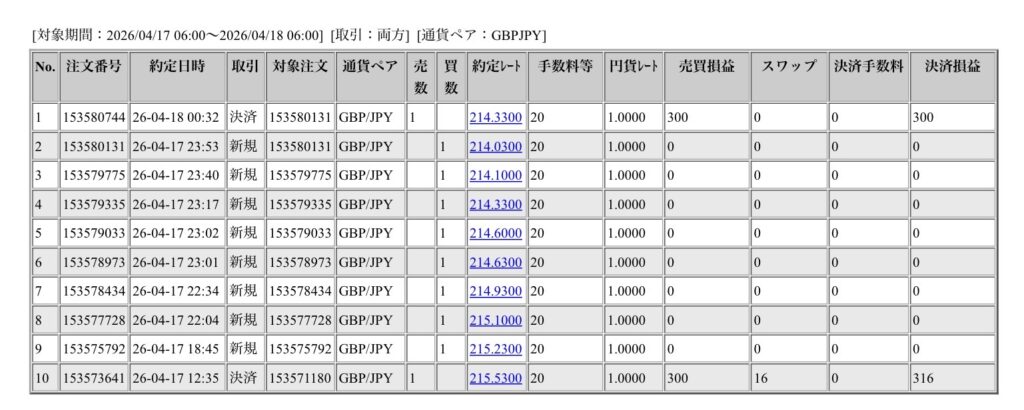 2026年4月17日6時から4月18日6時までに行われたポンド円の約定データ。システムから出力された生の履歴を、運用の透明性を証明する資料として掲載している画像。
