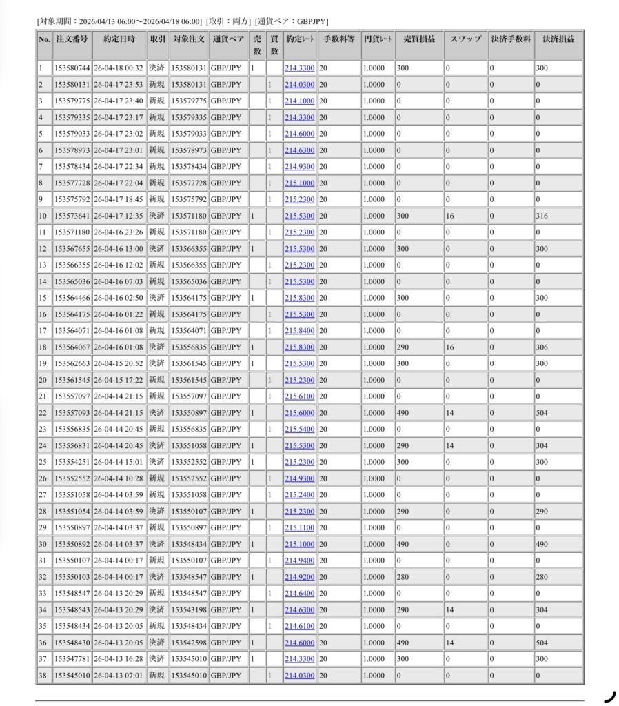 2026年4月13日6時から4月18日6時までに行われたポンド円の約定データ。システムから出力された生の履歴を、運用の透明性を証明する資料として掲載している画像。
