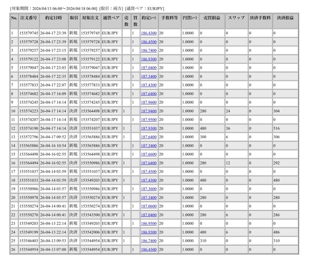 2026年4月13日6時から4月18日6時までに行われたユーロ円の約定データ。システムから出力された生の履歴を、運用の透明性を証明する資料として掲載している画像。