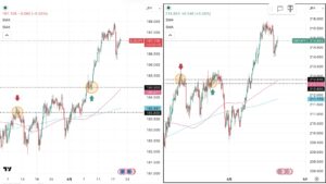 iサイクル2日次報告（2026年4月20日）ユーロ円とポンド円の4時間足チャート。筆者が「iサイクル２」のトレンド判断テクニカルである150SMAと450SMAを手動で反映させている。 さらに2026年3月11日の両ペアのトレンド転換点、2026年3月24日のポンド円のトレンド転換点,2026年4月９日のユーロ円のトレンド転換、および自動売買の方向も手動で反映させている