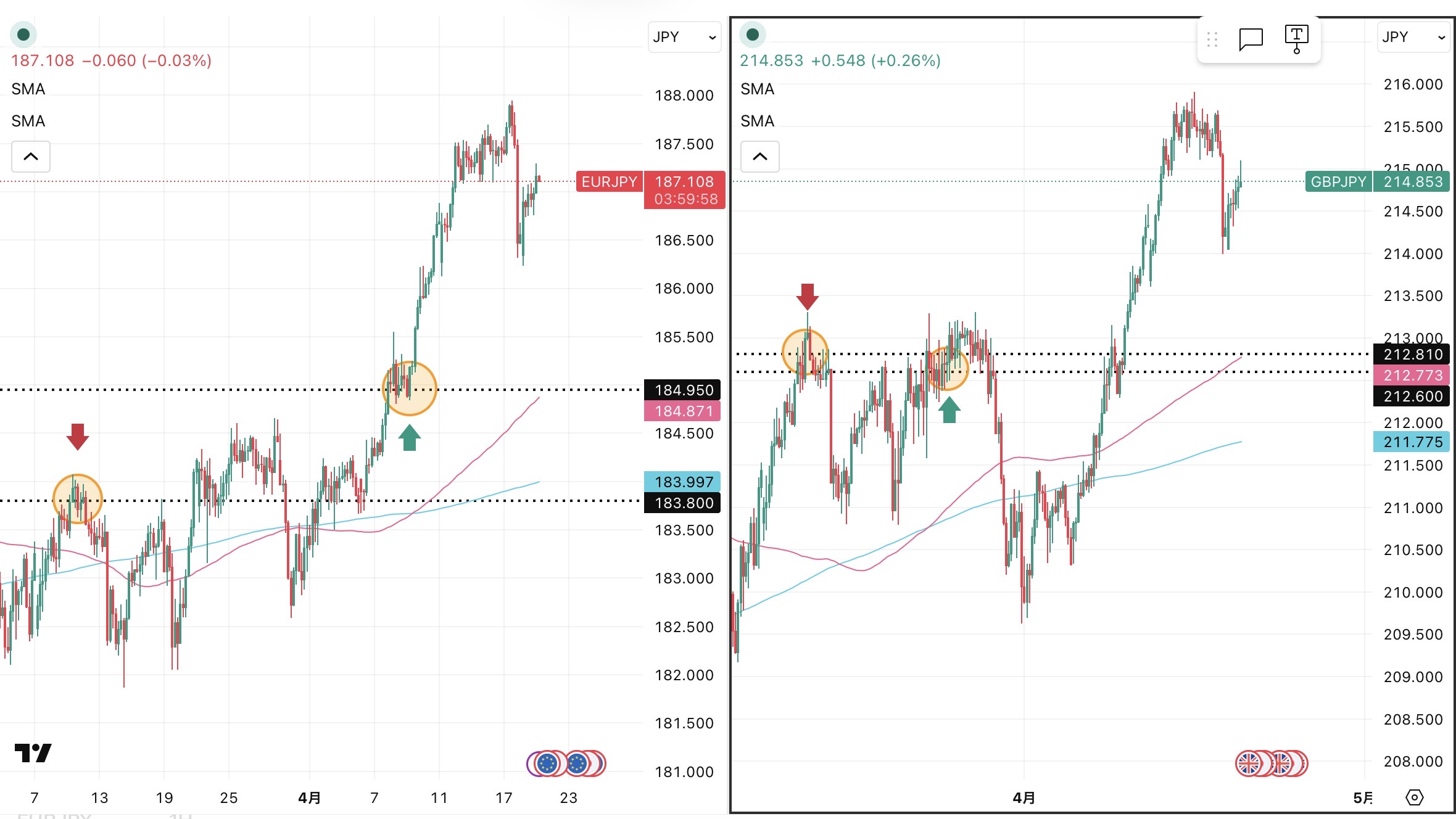 iサイクル2日次報告（2026年4月20日）ユーロ円とポンド円の4時間足チャート。筆者が「iサイクル２」のトレンド判断テクニカルである150SMAと450SMAを手動で反映させている。 さらに2026年3月11日の両ペアのトレンド転換点、2026年3月24日のポンド円のトレンド転換点,2026年4月９日のユーロ円のトレンド転換、および自動売買の方向も手動で反映させている