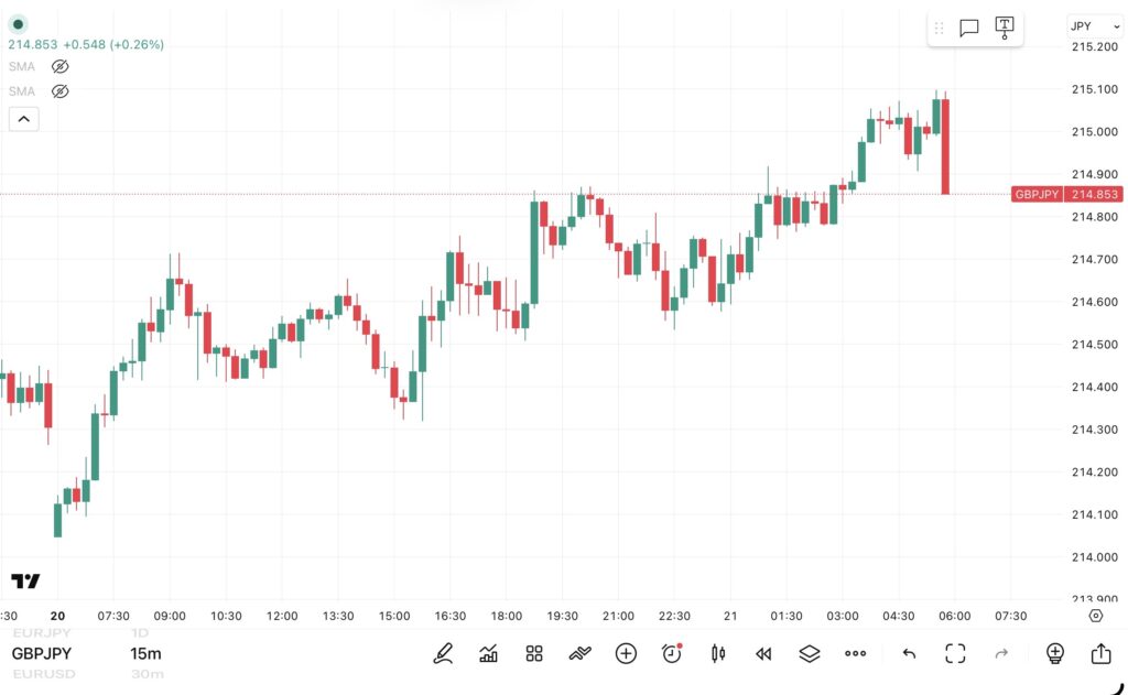 2026年4月20日分、24時間のみ（6：00－翌日5：59）のポンド/円の15分足チャート。