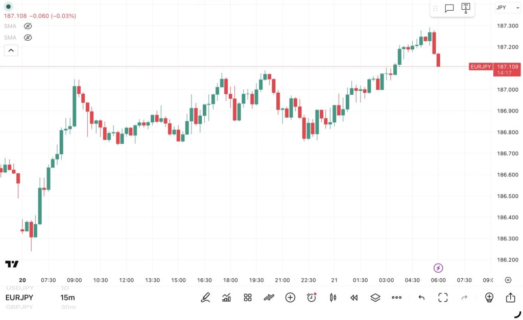 2026年4月20日分、24時間のみ（6：00－翌日5：59）のユーロ/円の15分足チャート