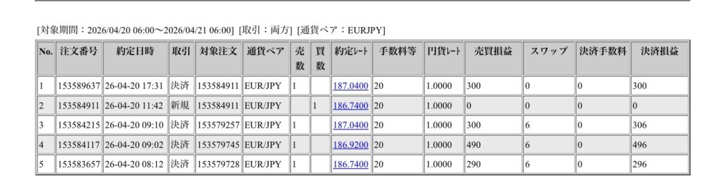 2026年4月20日6時から4月21日6時までに行われたユーロ円の約定データ。システムから出力された生の履歴を、運用の透明性を証明する資料として掲載している画像