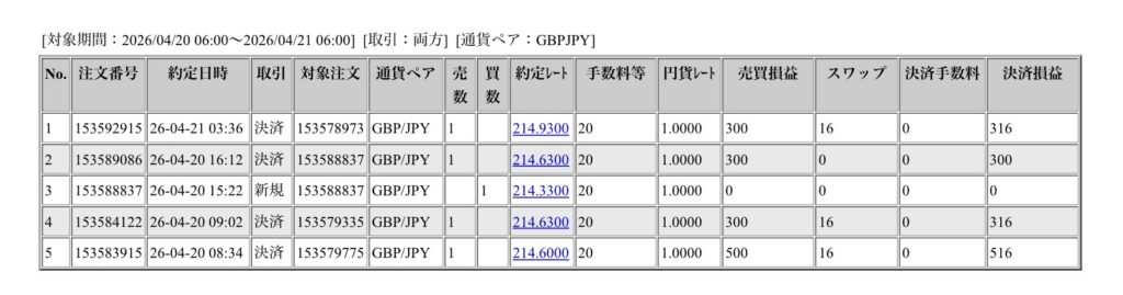 2026年4月20日6時から4月21日6時までに行われたポンド円の約定データ。システムから出力された生の履歴を、運用の透明性を証明する資料として掲載している画像