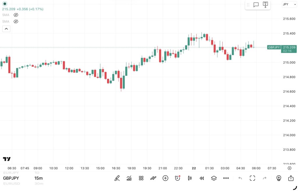 2026年4月21日分、24時間のみ（6：00－翌日5：59）のポンド/円の15分足チャート。トレンド転換価格がわかる黒点線の水平線も手動で反映させている