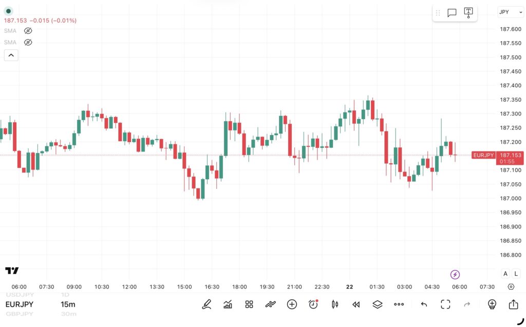 2026年4月21日分、24時間のみ（6：00－翌日5：59）のユーロ/円の15分足チャートトレンド転換価格がわかる黒点線の水平線も手動で反映させている