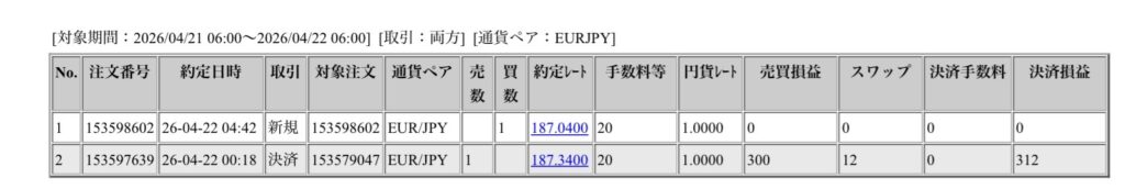 2026年4月21日6時から4月22日6時までに行われたユーロ円の約定データ。システムから出力された生の履歴を、運用の透明性を証明する資料として掲載している画像