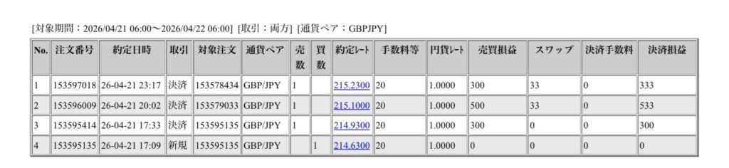 2026年4月21日6時から4月22日6時までに行われたポンド円の約定データ。システムから出力された生の履歴を、運用の透明性を証明する資料として掲載している画像。
