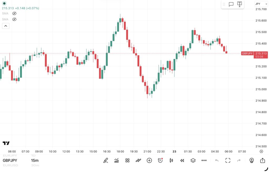 2026年4月22日分、24時間のみ（6：00－翌日5：59）のポンド/円の15分足チャート