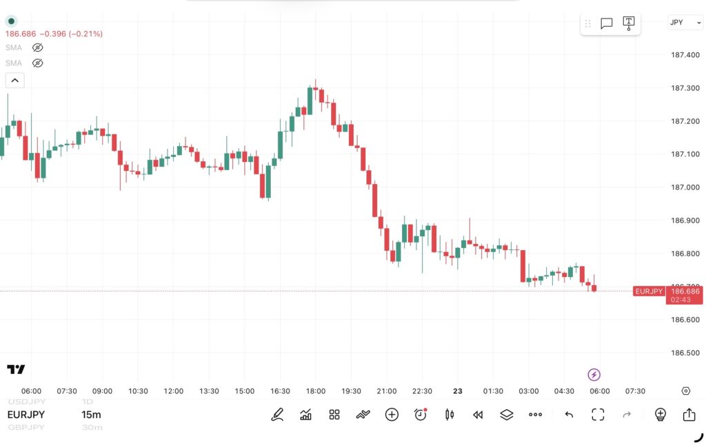 2026年4月22日分、24時間のみ（6：00－翌日5：59）のユーロ/円の15分足チャート