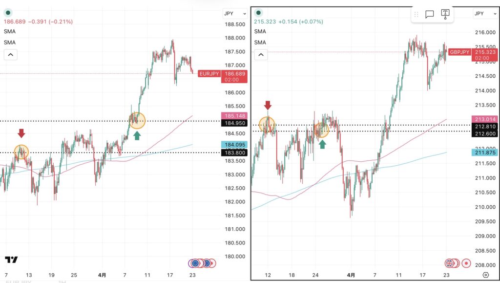 iサイクル2日次報告（2026年4月22日）ユーロ円とポンド円の4時間足チャート。筆者が「iサイクル２」のトレンド判断テクニカルである150SMAと450SMAを手動で反映させている。 さらに2026年3月11日の両ペアのトレンド転換点、2026年3月24日のポンド円のトレンド転換点,2026年4月９日のユーロ円のトレンド転換、および自動売買の方向も手動で反映させている
