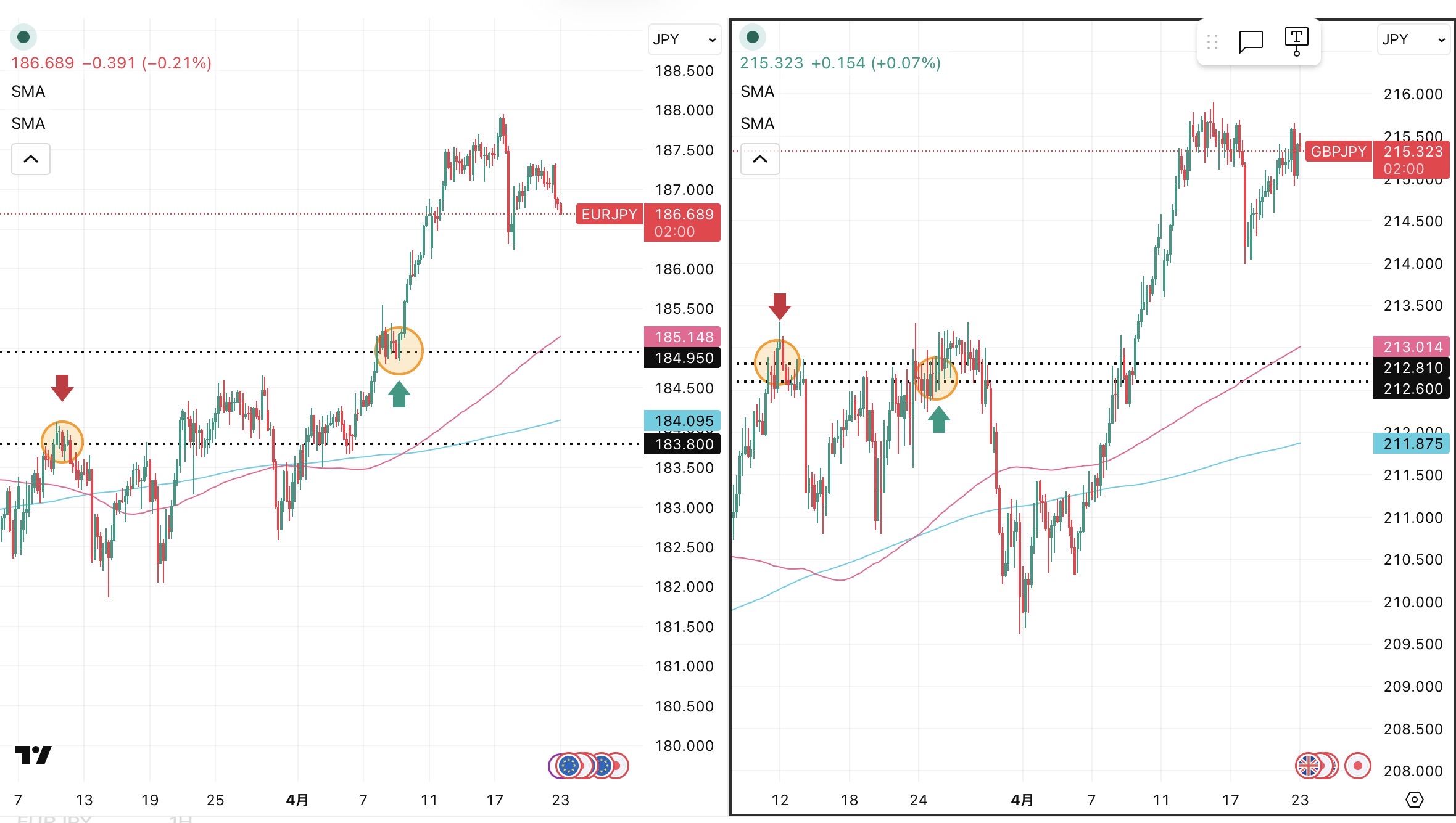 iサイクル2日次報告（2026年4月22日）ユーロ円とポンド円の4時間足チャート。筆者が「iサイクル２」のトレンド判断テクニカルである150SMAと450SMAを手動で反映させている。 さらに2026年3月11日の両ペアのトレンド転換点、2026年3月24日のポンド円のトレンド転換点,2026年4月９日のユーロ円のトレンド転換、および自動売買の方向も手動で反映させている