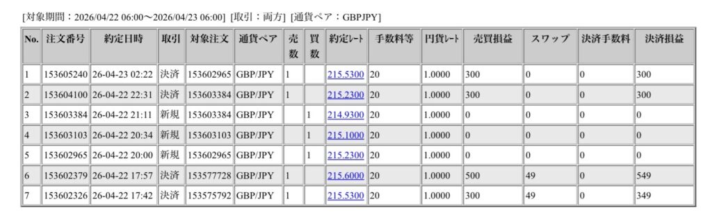 2026年4月22日6時から4月23日6時までに行われたポンド円の約定データ。システムから出力された生の履歴を、運用の透明性を証明する資料として掲載している画像。