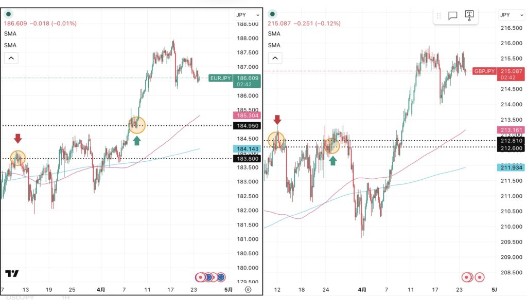 iサイクル2日次報告（2026年4月23日）ユーロ円とポンド円の4時間足チャート。筆者が「iサイクル２」のトレンド判断テクニカルである150SMAと450SMAを手動で反映させている。 さらに2026年3月11日の両ペアのトレンド転換点、2026年3月24日のポンド円のトレンド転換点,2026年4月９日のユーロ円のトレンド転換、および自動売買の方向も手動で反映させている