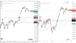 iサイクル2日次報告（2026年4月23日）ユーロ円とポンド円の4時間足チャート。筆者が「iサイクル２」のトレンド判断テクニカルである150SMAと450SMAを手動で反映させている。 さらに2026年3月11日の両ペアのトレンド転換点、2026年3月24日のポンド円のトレンド転換点,2026年4月９日のユーロ円のトレンド転換、および自動売買の方向も手動で反映させている