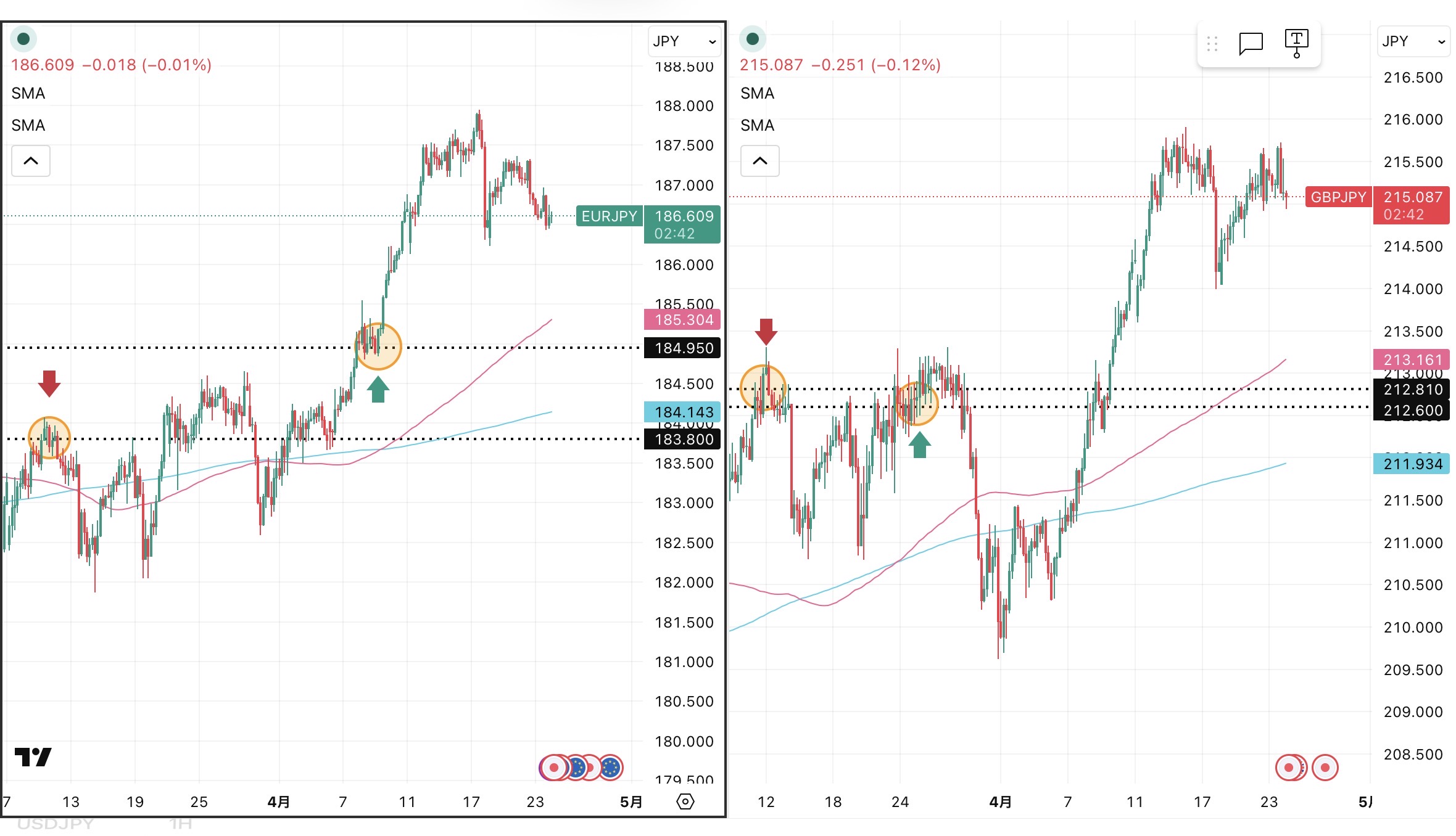 iサイクル2日次報告（2026年4月23日）ユーロ円とポンド円の4時間足チャート。筆者が「iサイクル２」のトレンド判断テクニカルである150SMAと450SMAを手動で反映させている。 さらに2026年3月11日の両ペアのトレンド転換点、2026年3月24日のポンド円のトレンド転換点,2026年4月９日のユーロ円のトレンド転換、および自動売買の方向も手動で反映させている